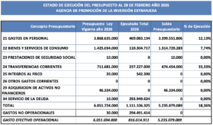 EJECUCIÓN GLOBAL GASTOS AL 28 DE FEBRERO 2026